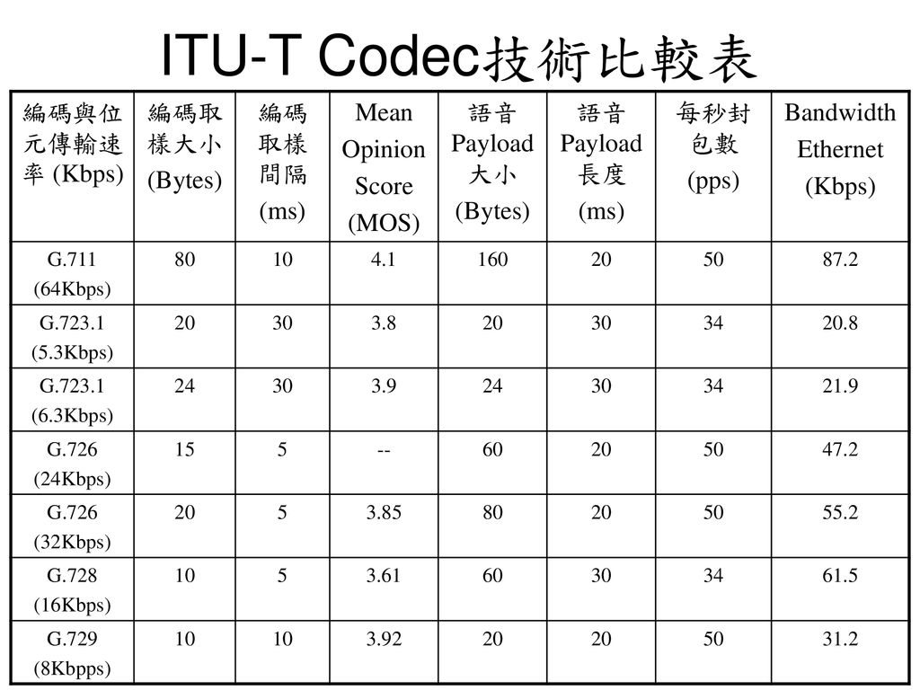 ITU-T Codec技術比較表 編碼與位元傳輸速率 (Kbps) 編碼取樣大小 (Bytes) 編碼取樣間隔 (ms) Mean