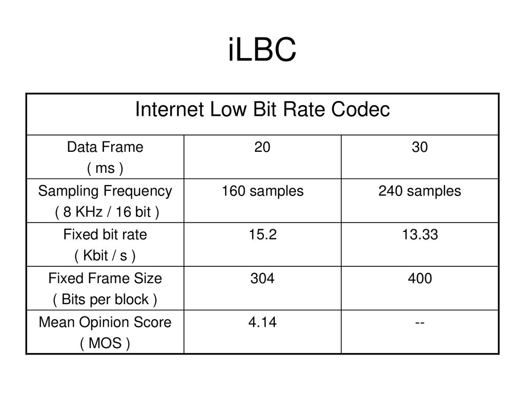 Internet Low Bit Rate Codec