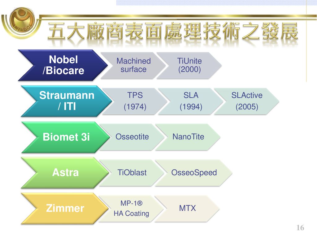 五大廠商表面處理技術之發展 Nobel /Biocare Straumann / ITI Biomet 3i Astra Zimmer