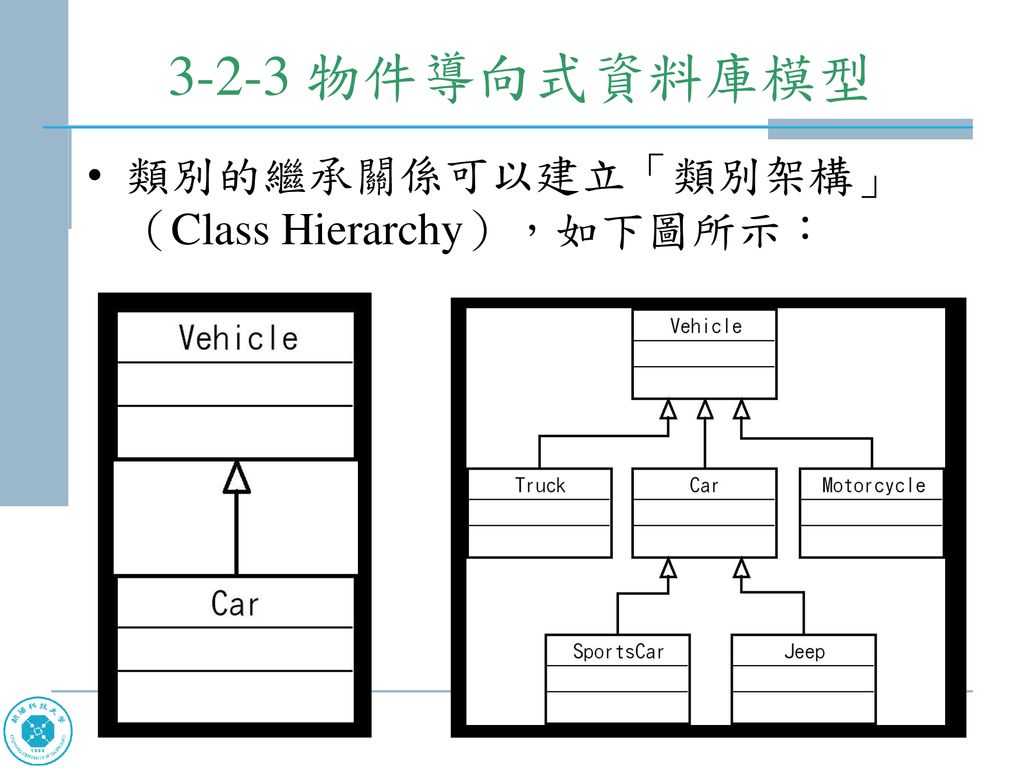 3-2-3 物件導向式資料庫模型 類別的繼承關係可以建立「類別架構」（Class Hierarchy），如下圖所示：