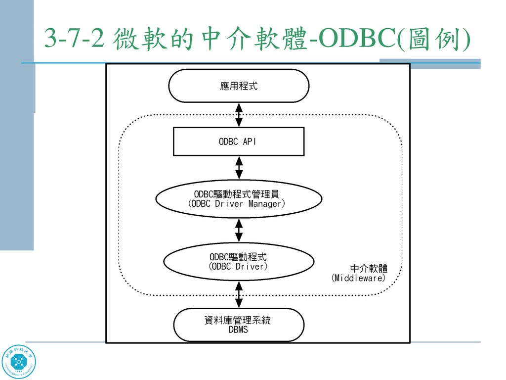 3-7-2 微軟的中介軟體-ODBC(圖例)