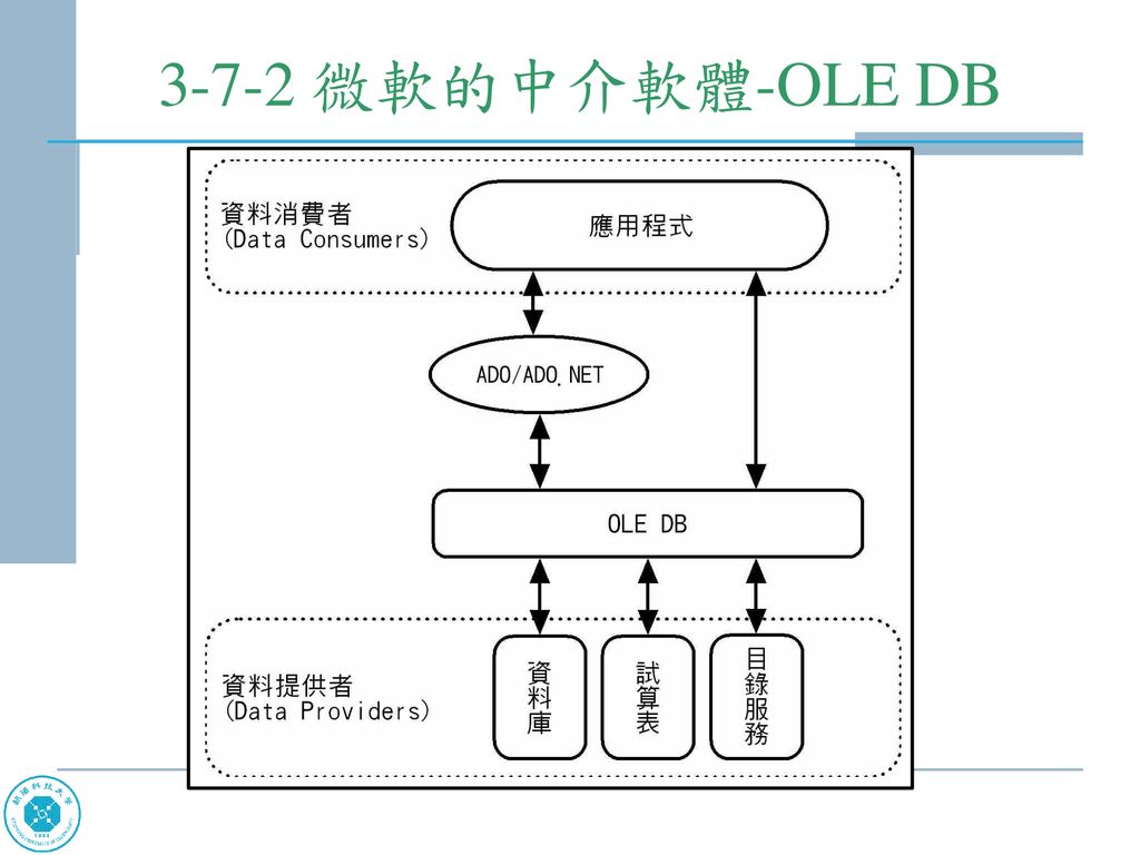 3-7-2 微軟的中介軟體-OLE DB