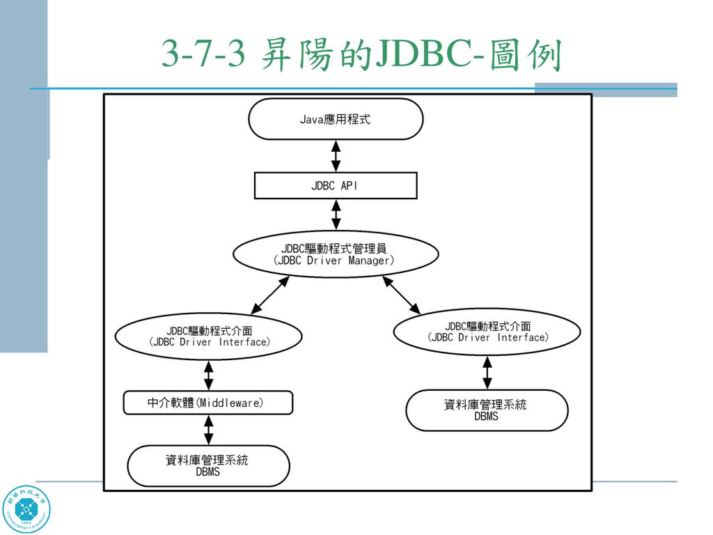 3-7-3 昇陽的JDBC-圖例