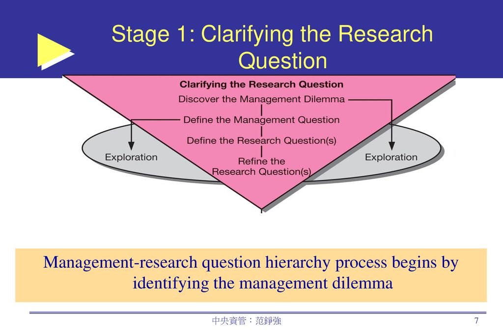 management research question hierarchy