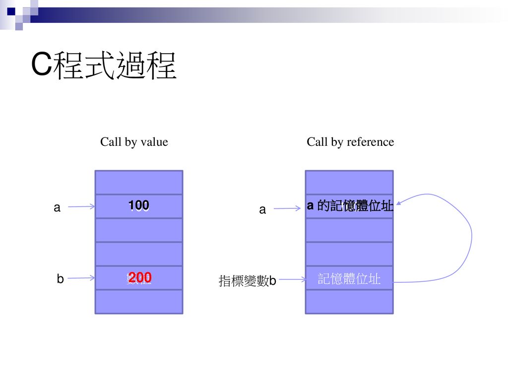 C程式過程 200 Call by value Call by reference a a 的記憶體位址 100 a b