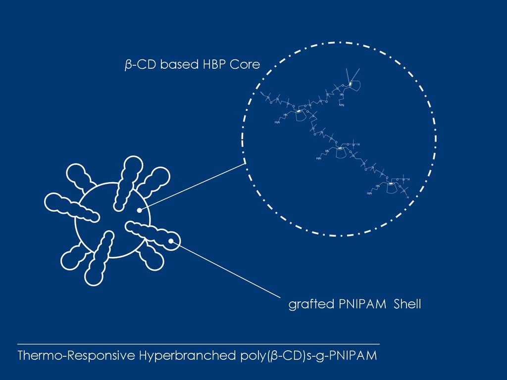 肿瘤靶向 药物控释 基于大分子的 PPT宝藏 提供下载 Polymeric Tumor-Targeting - ppt download