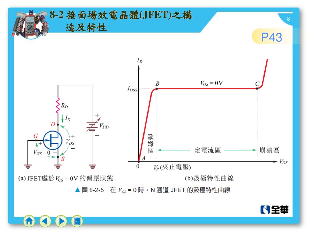 8-2 接面場效電晶體(JFET)之構 造及特性