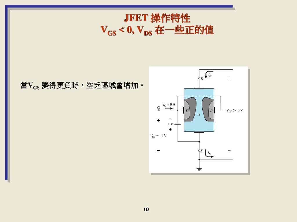 JFET 操作特性 VGS < 0, VDS 在一些正的值