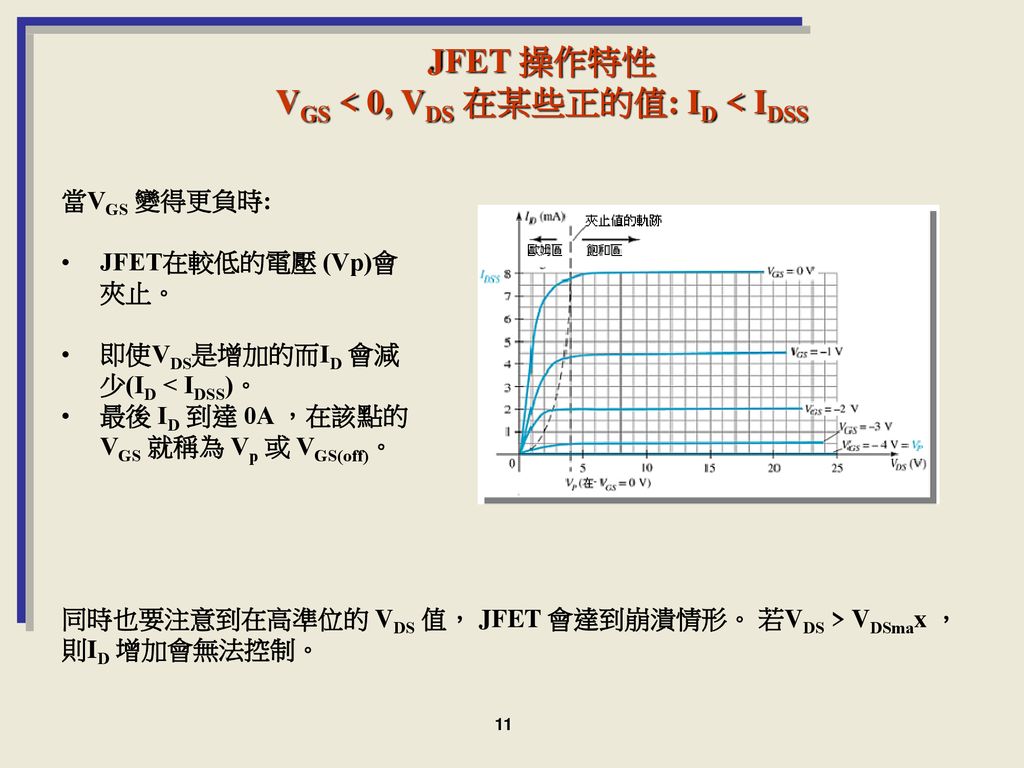 JFET 操作特性 VGS < 0, VDS 在某些正的值: ID < IDSS