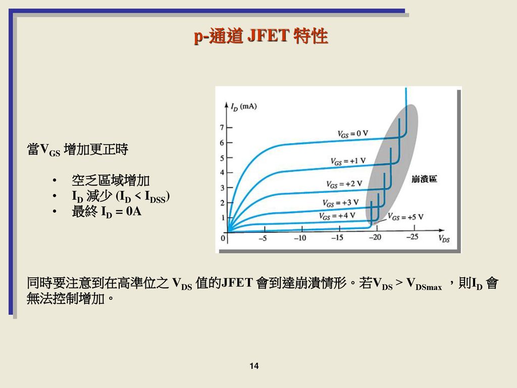 p-通道 JFET 特性 當VGS 增加更正時 空乏區域增加 ID 減少 (ID < IDSS) 最終 ID = 0A