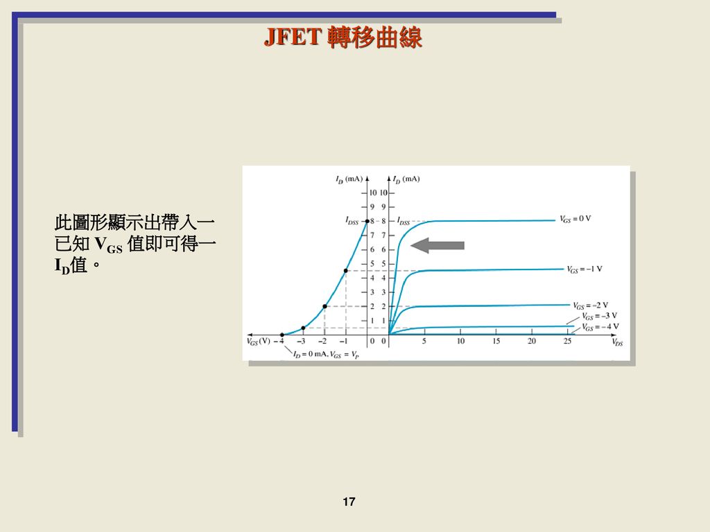 JFET 轉移曲線 此圖形顯示出帶入一已知 VGS 值即可得一ID值。 17