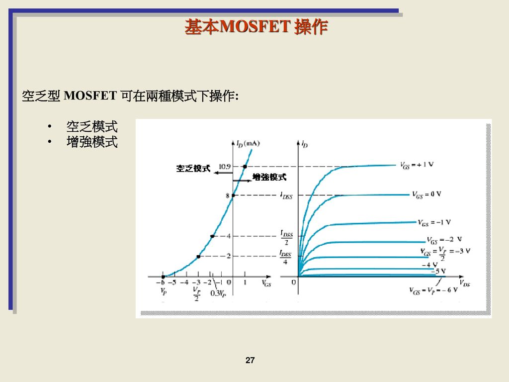 基本MOSFET 操作 空乏型 MOSFET 可在兩種模式下操作: 空乏模式 增強模式 27