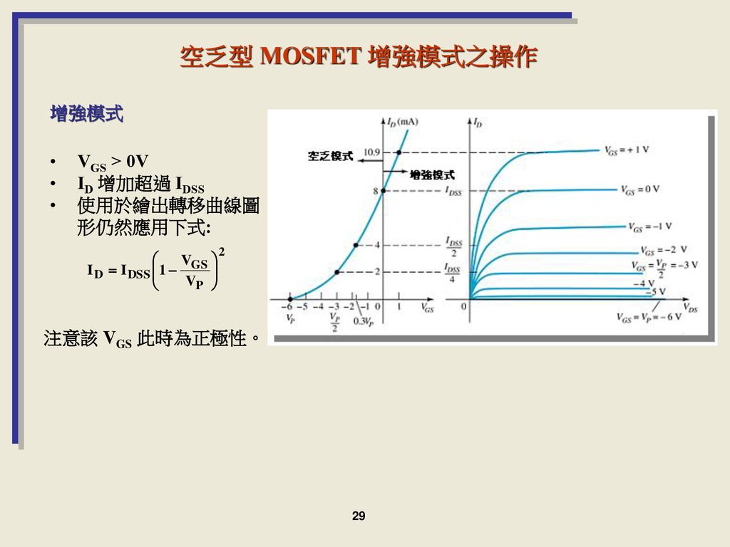 空乏型 MOSFET 增強模式之操作 增強模式 VGS > 0V ID 增加超過 IDSS 使用於繪出轉移曲線圖形仍然應用下式: