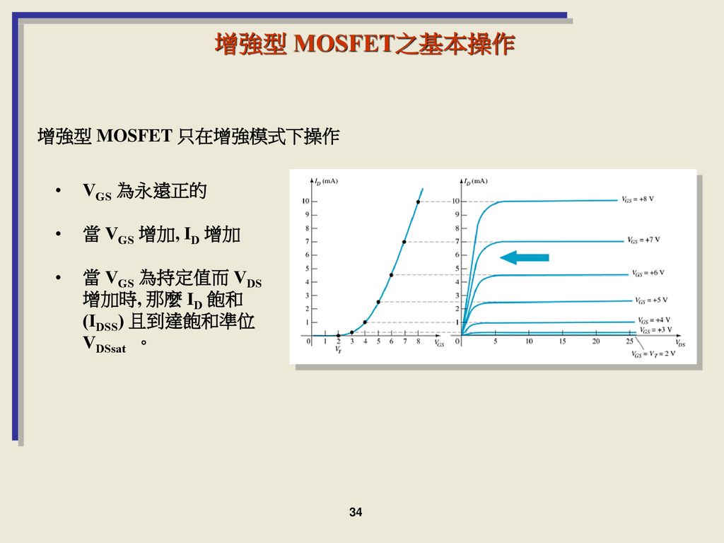 增強型 MOSFET之基本操作 增強型 MOSFET 只在增強模式下操作 VGS 為永遠正的 當 VGS 增加, ID 增加