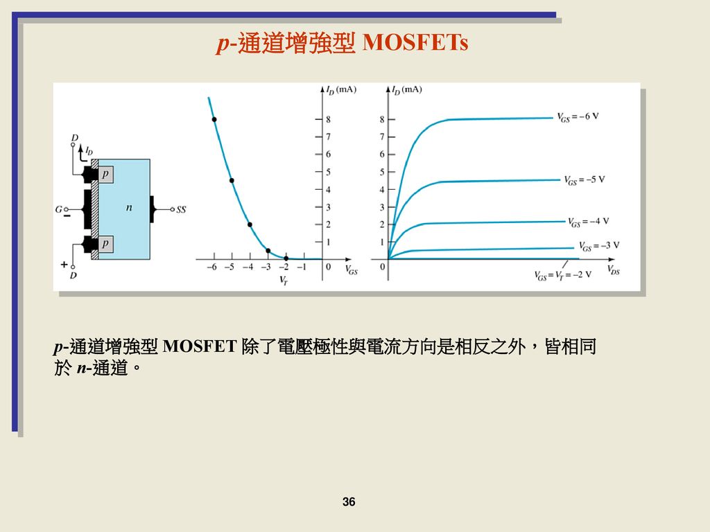 p-通道增強型 MOSFETs p-通道增強型 MOSFET 除了電壓極性與電流方向是相反之外，皆相同於 n-通道。 36
