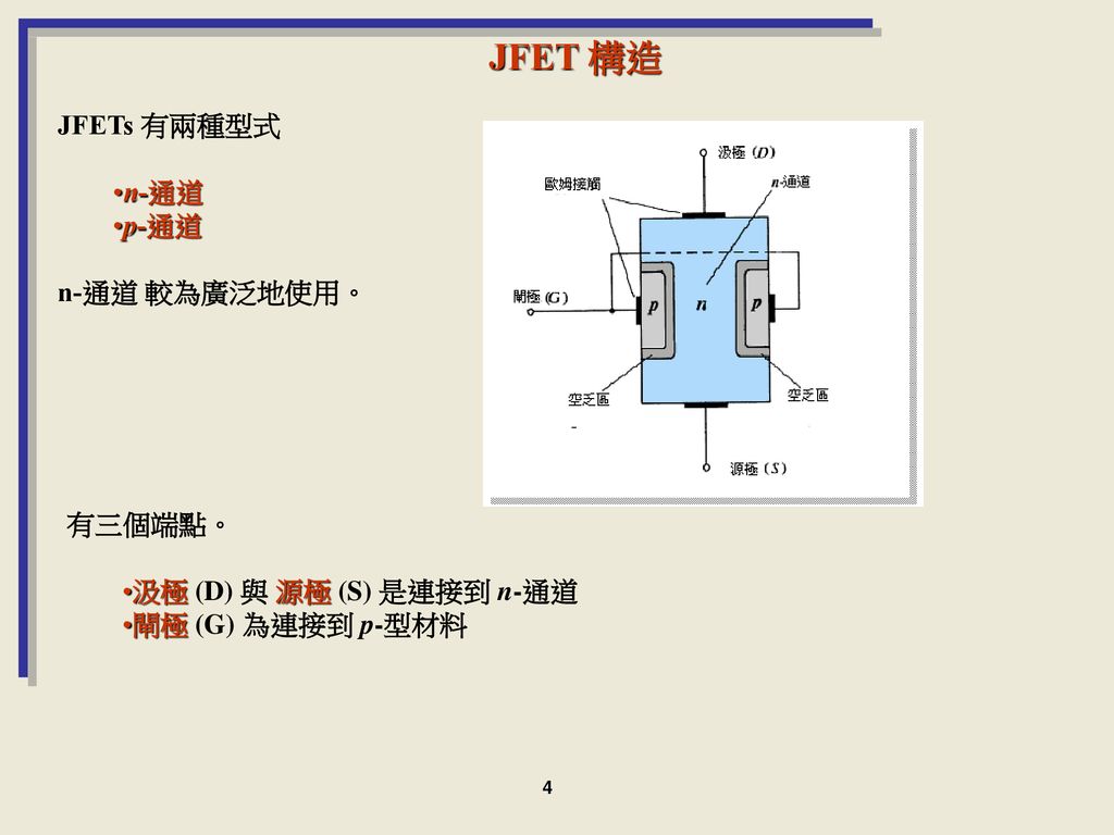 JFET 構造 JFETs 有兩種型式 n-通道 p-通道 n-通道 較為廣泛地使用。 有三個端點。