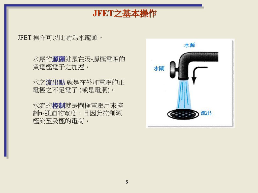 JFET之基本操作 JFET 操作可以比喻為水龍頭。 水壓的源頭就是在汲-源極電壓的負電極電子之加速。