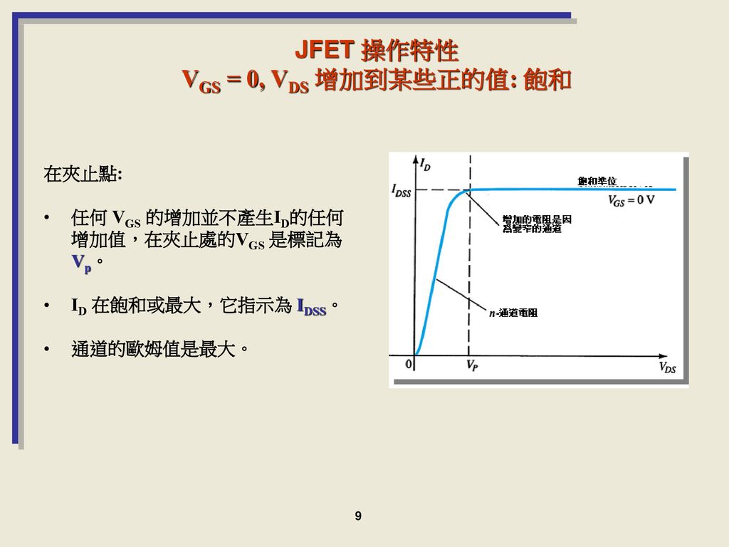 JFET 操作特性 VGS = 0, VDS 增加到某些正的值: 飽和