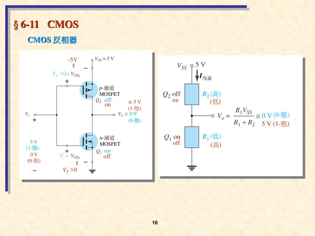 § 6-11 CMOS CMOS 反相器 I洩漏 (高) (0-態) 5 V (1-態) (低) off on VT >0= Vi =