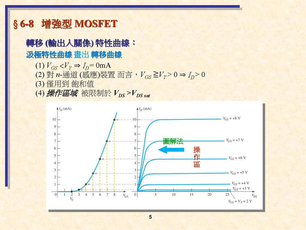 § 6-8 增強型 MOSFET 轉移 (輸出入關係) 特性曲線： 汲極特性曲線 畫出 轉移曲線