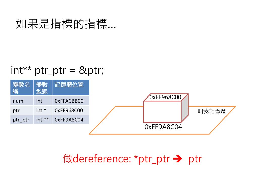 如果是指標的指標… int** ptr_ptr = &ptr; 做dereference: *ptr_ptr  ptr