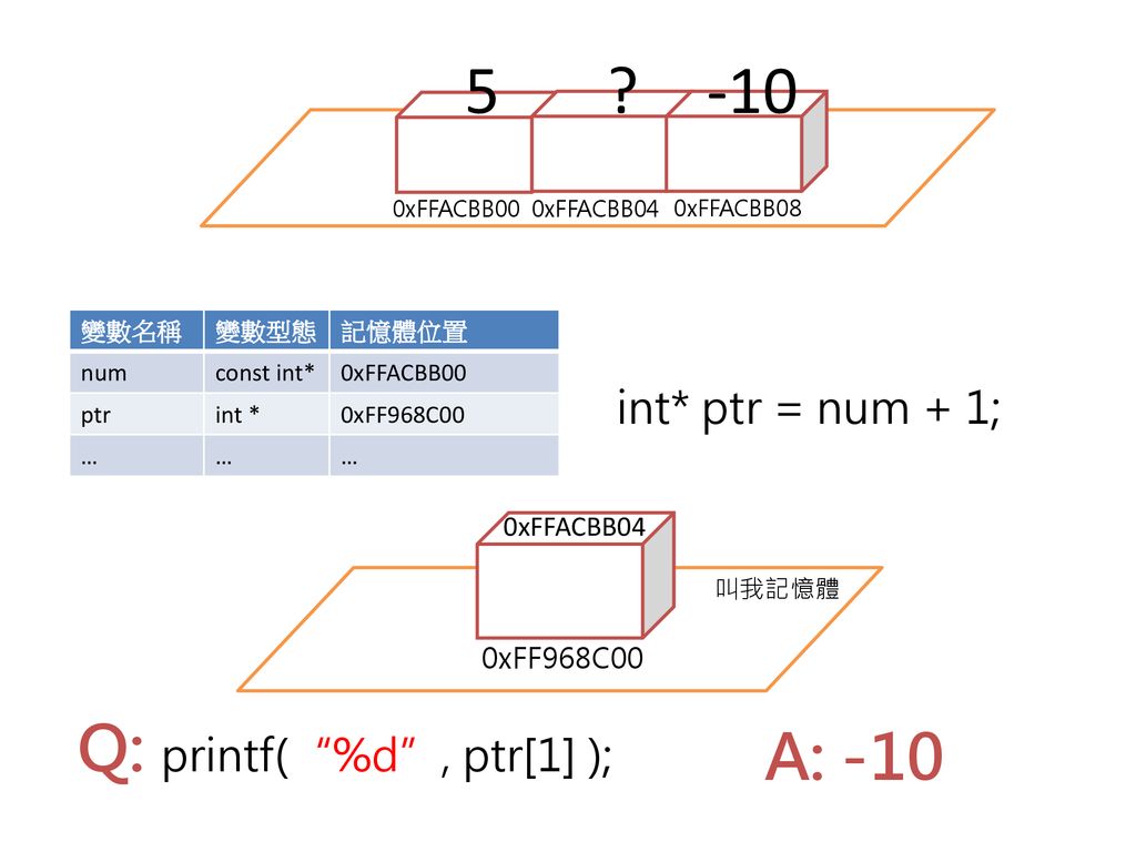 5 -10 Q: printf( %d , ptr[1] ); A: -10 int* ptr = num + 1;