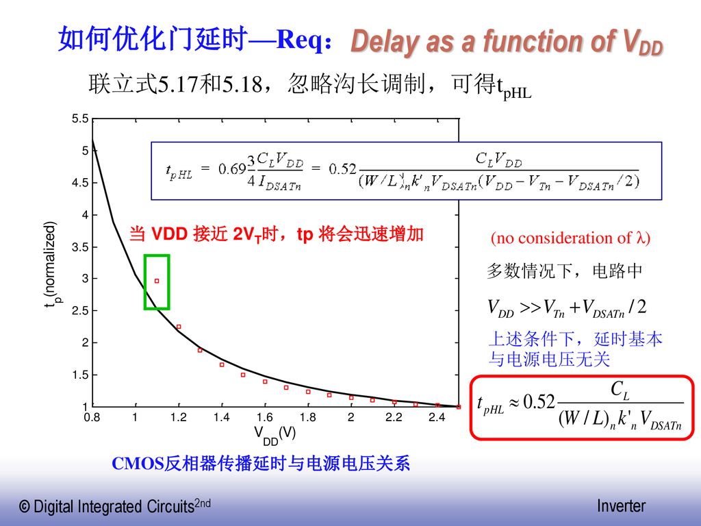 Delay as a function of VDD