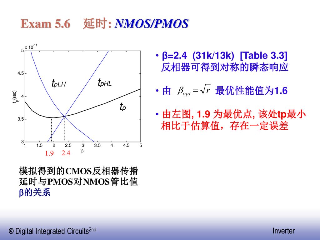 Exam 5.6 延时: NMOS/PMOS tpLH tpHL tp β=2.4 (31k/13k) [Table 3.3]