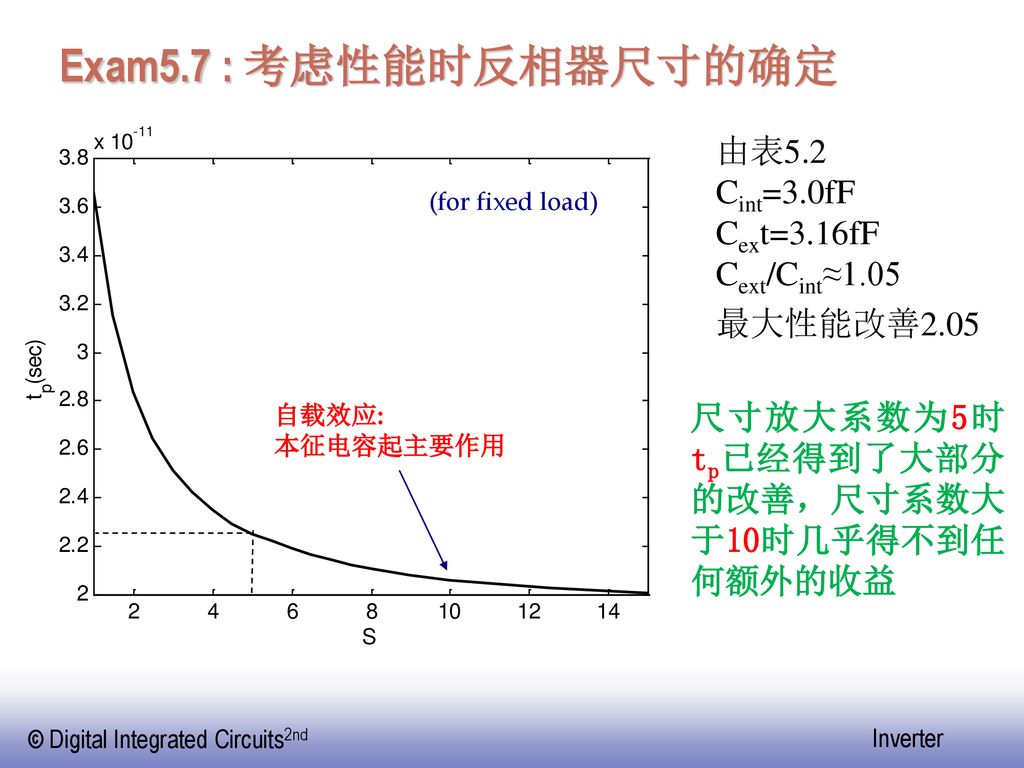 Exam5.7 : 考虑性能时反相器尺寸的确定 由表5.2 Cint=3.0fF Cext=3.16fF Cext/Cint≈1.05