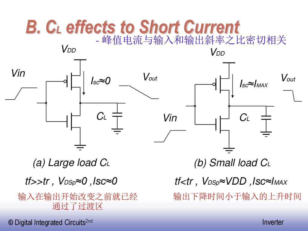 B. CL effects to Short Current