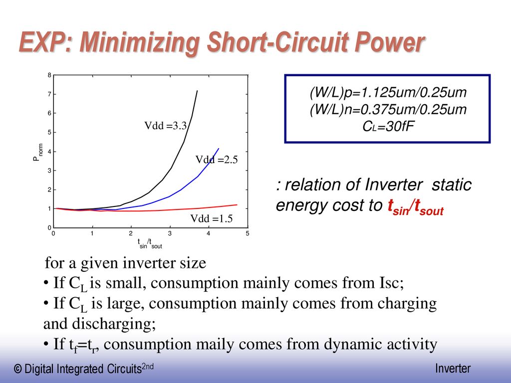 EXP: Minimizing Short-Circuit Power