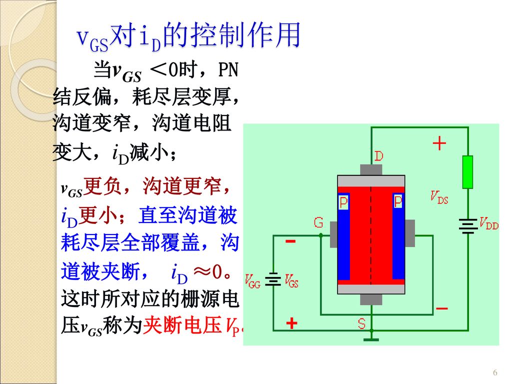 vGS对iD的控制作用 当vGS ＜0时，PN结反偏，耗尽层变厚，沟道变窄，沟道电阻变大，iD减小；