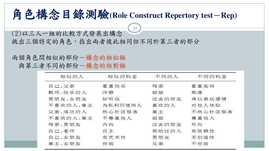 角色構念目錄測驗(Role Construct Repertory test－Rep)