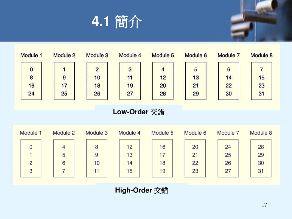 4.1 簡介 Low-Order 交錯 High-Order 交錯