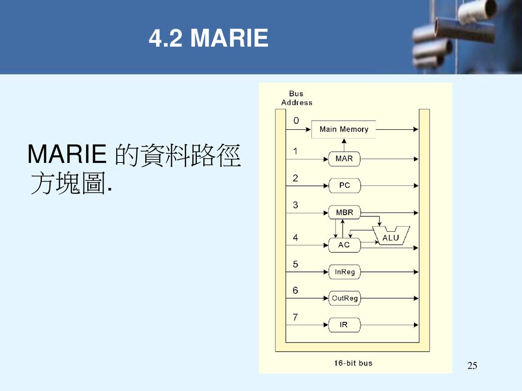 4.2 MARIE MARIE 的資料路徑方塊圖.
