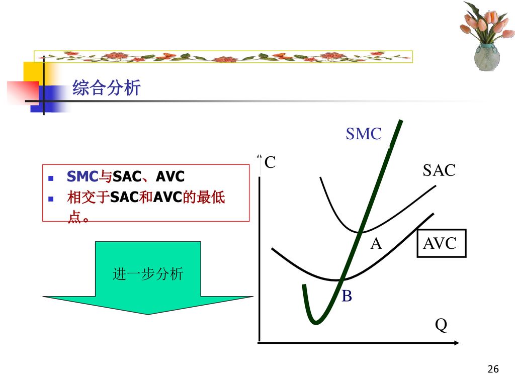 综合分析 Q C AVC SAC SMC A B SMC与SAC、AVC 相交于SAC和AVC的最低点。 进一步分析