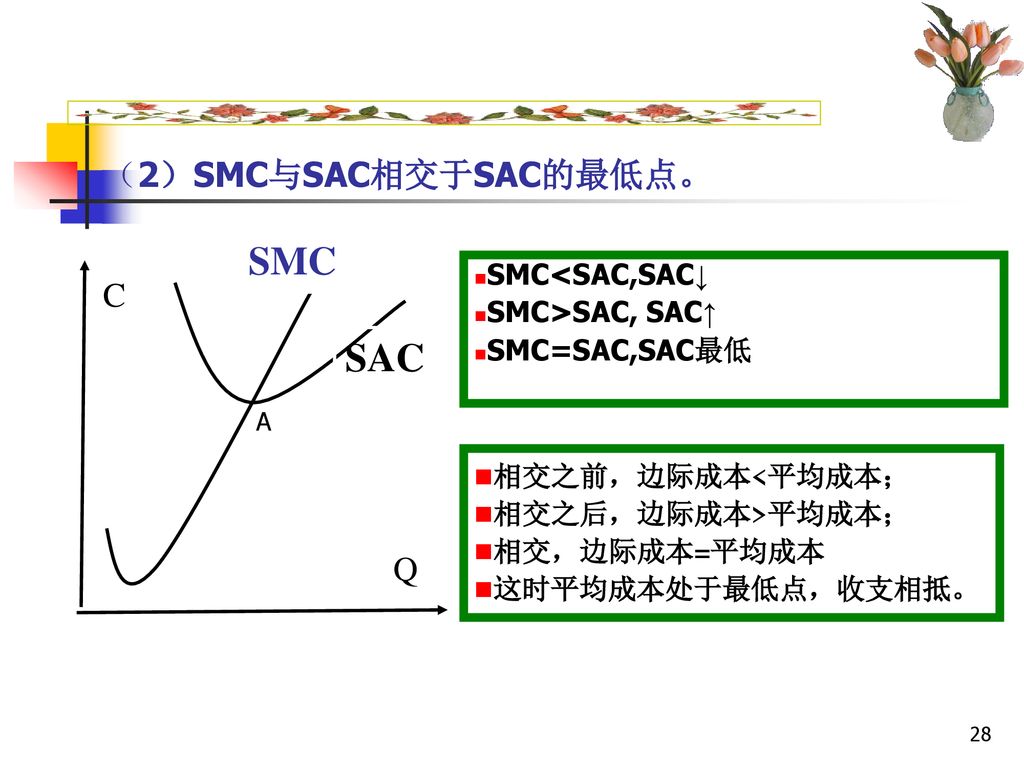 （2）SMC与SAC相交于SAC的最低点。