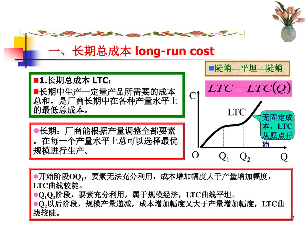 一、长期总成本 long-run cost C LTC O Q1 Q2 Q 陡峭—平坦—陡峭 1.长期总成本 LTC：