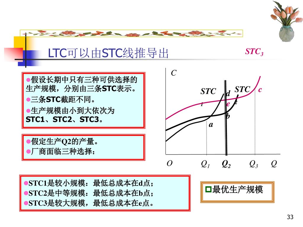 LTC可以由STC线推导出 STC3 O C Q STC1 STC2 Q2 Q1 Q3 c a b d e 最优生产规模