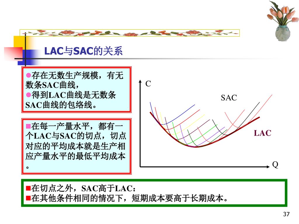LAC与SAC的关系 存在无数生产规模，有无数条SAC曲线， 得到LAC曲线是无数条SAC曲线的包络线。 C SAC