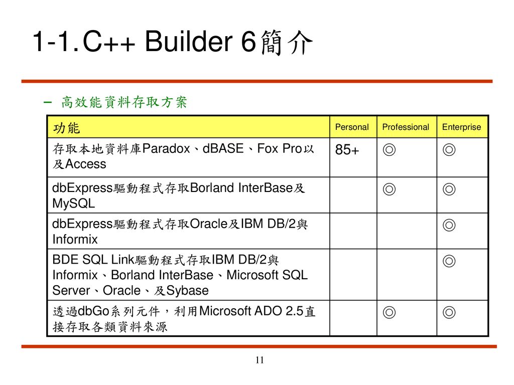1-1. C++ Builder 6簡介 高效能資料存取方案 功能 85+ ◎