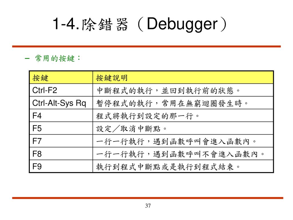 1-4. 除錯器（Debugger） 常用的按鍵： 按鍵 按鍵說明 Ctrl-F2 中斷程式的執行，並回到執行前的狀態。