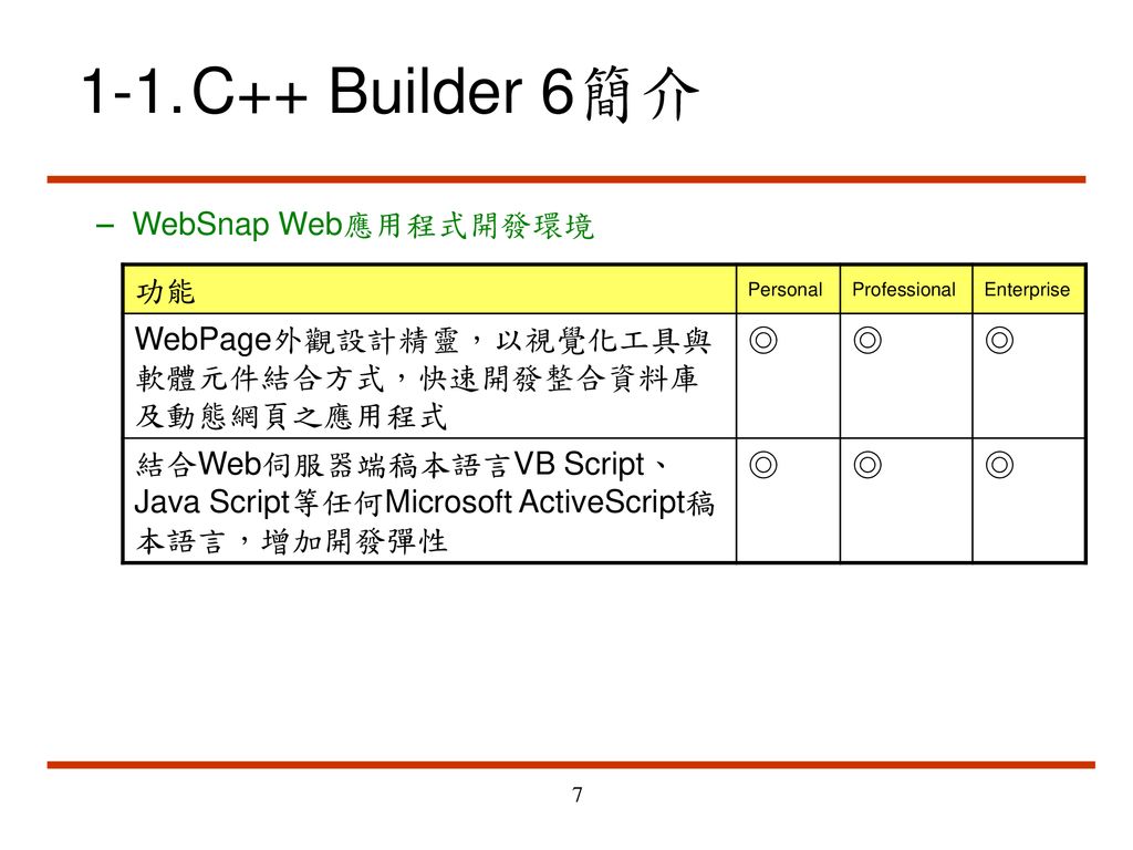 1-1. C++ Builder 6簡介 WebSnap Web應用程式開發環境 功能