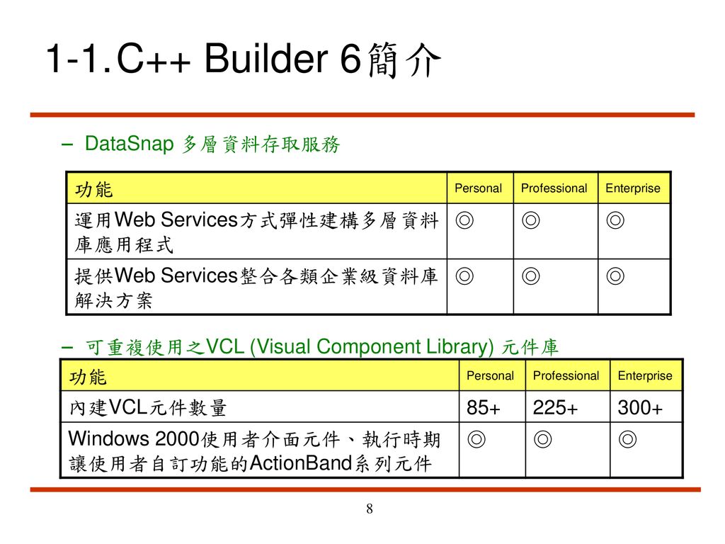 1-1. C++ Builder 6簡介 DataSnap 多層資料存取服務
