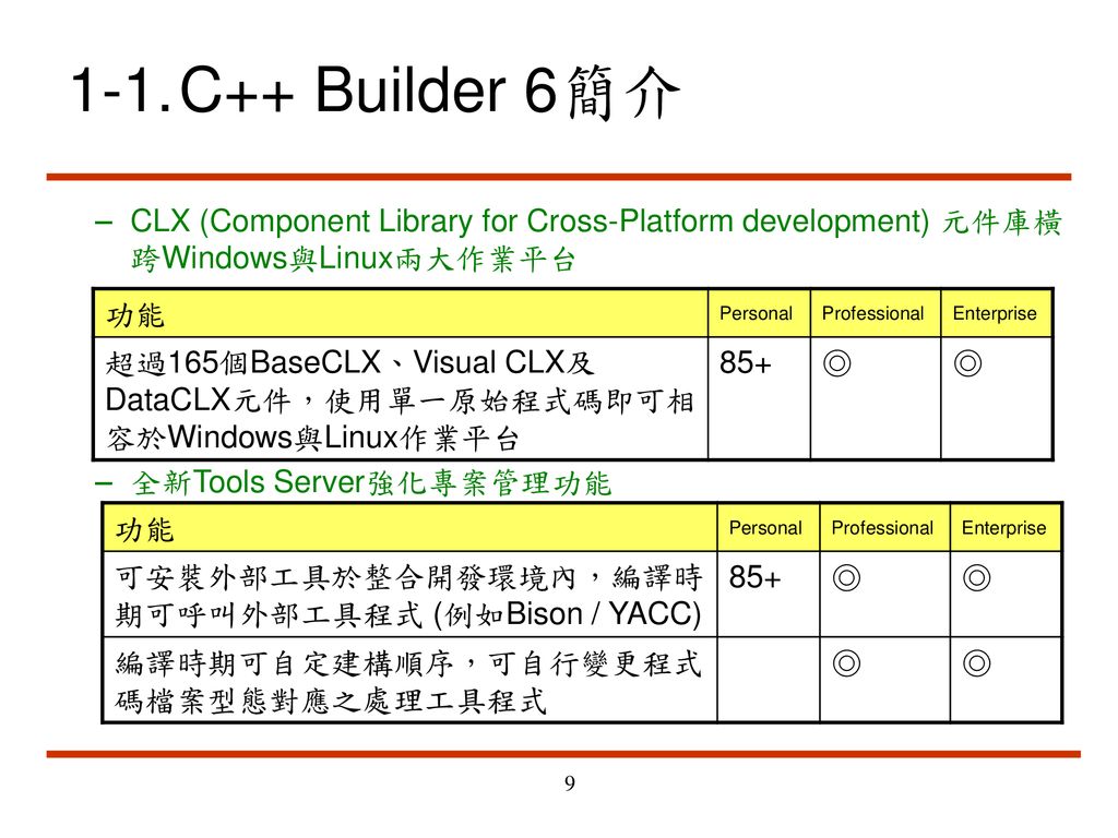 1-1. C++ Builder 6簡介 CLX (Component Library for Cross-Platform development) 元件庫橫跨Windows與Linux兩大作業平台.