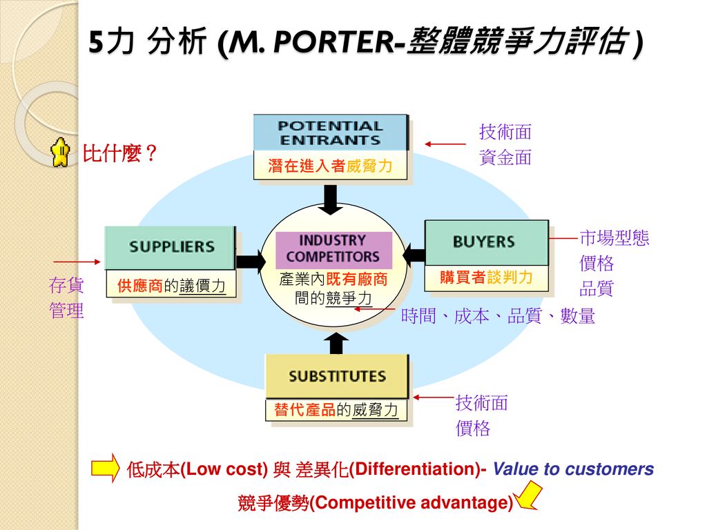 5力 分析 (M. PORTER-整體競爭力評估 )