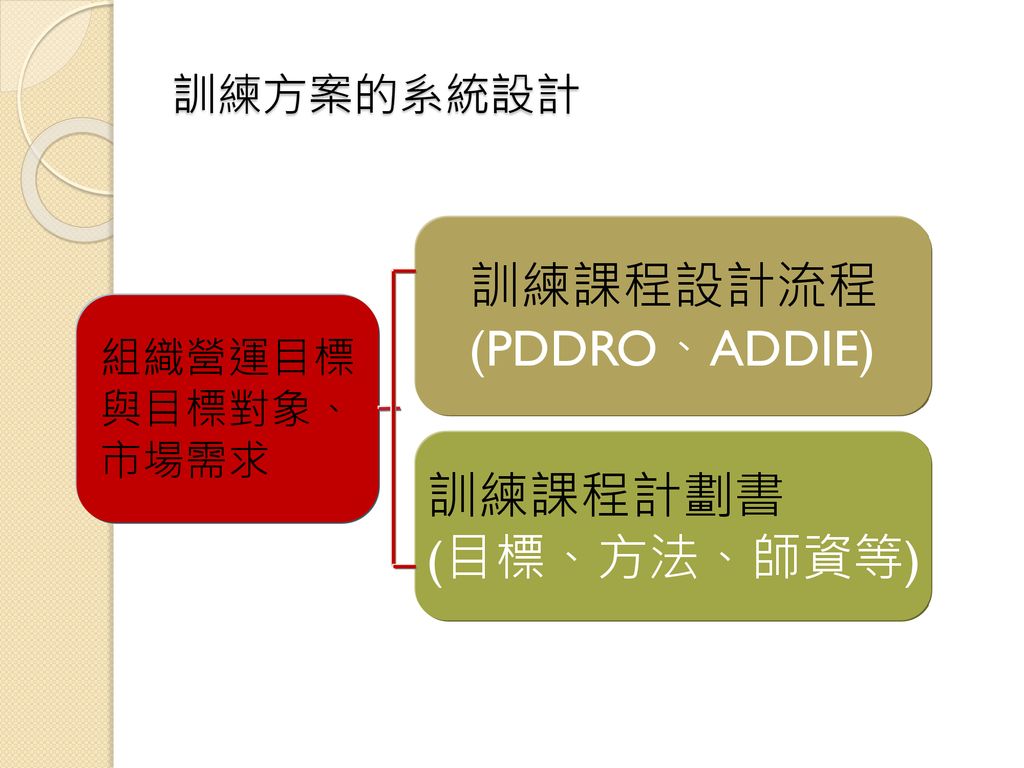 訓練課程設計流程 (PDDRO、ADDIE) 訓練課程計劃書 (目標、方法、師資等) 訓練方案的系統設計