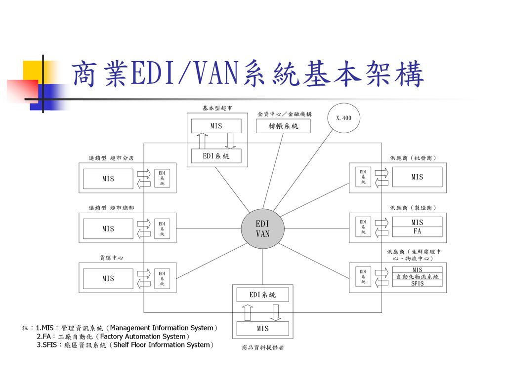 商業EDI/VAN系統基本架構 註：1.MIS：管理資訊系統（Management Information System）