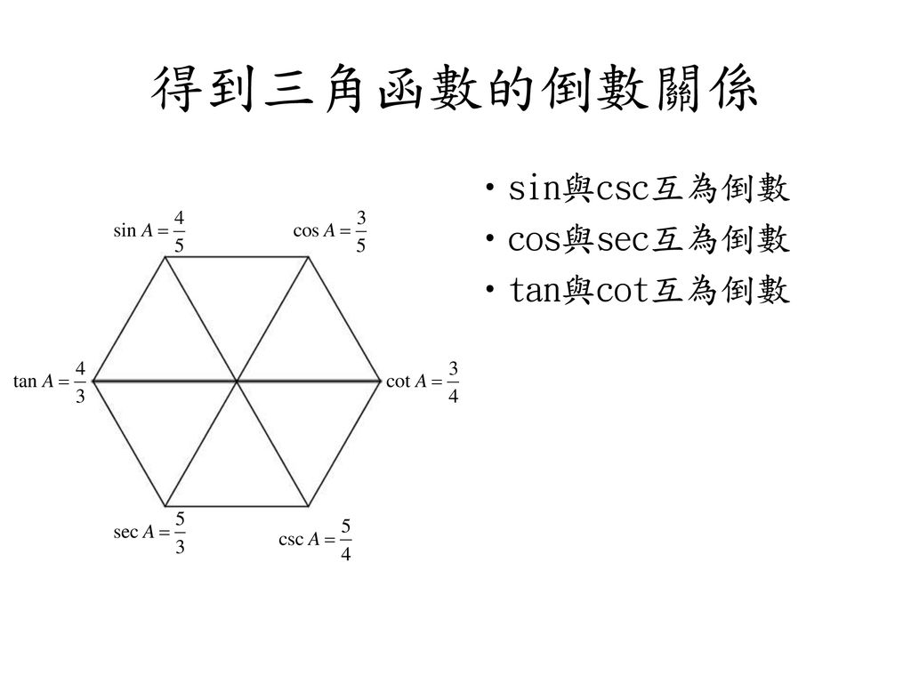 得到三角函數的倒數關係 sin與csc互為倒數 cos與sec互為倒數 tan與cot互為倒數
