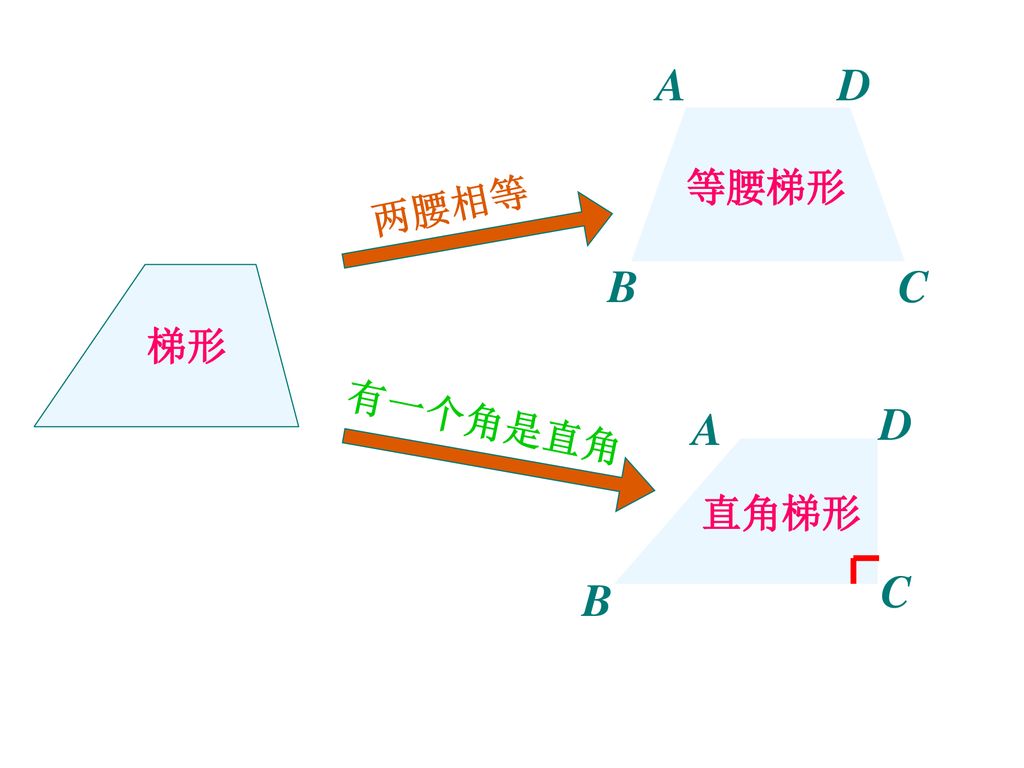 A B C D 等腰梯形 两腰相等 梯形 有一个角是直角 A D C B 直角梯形